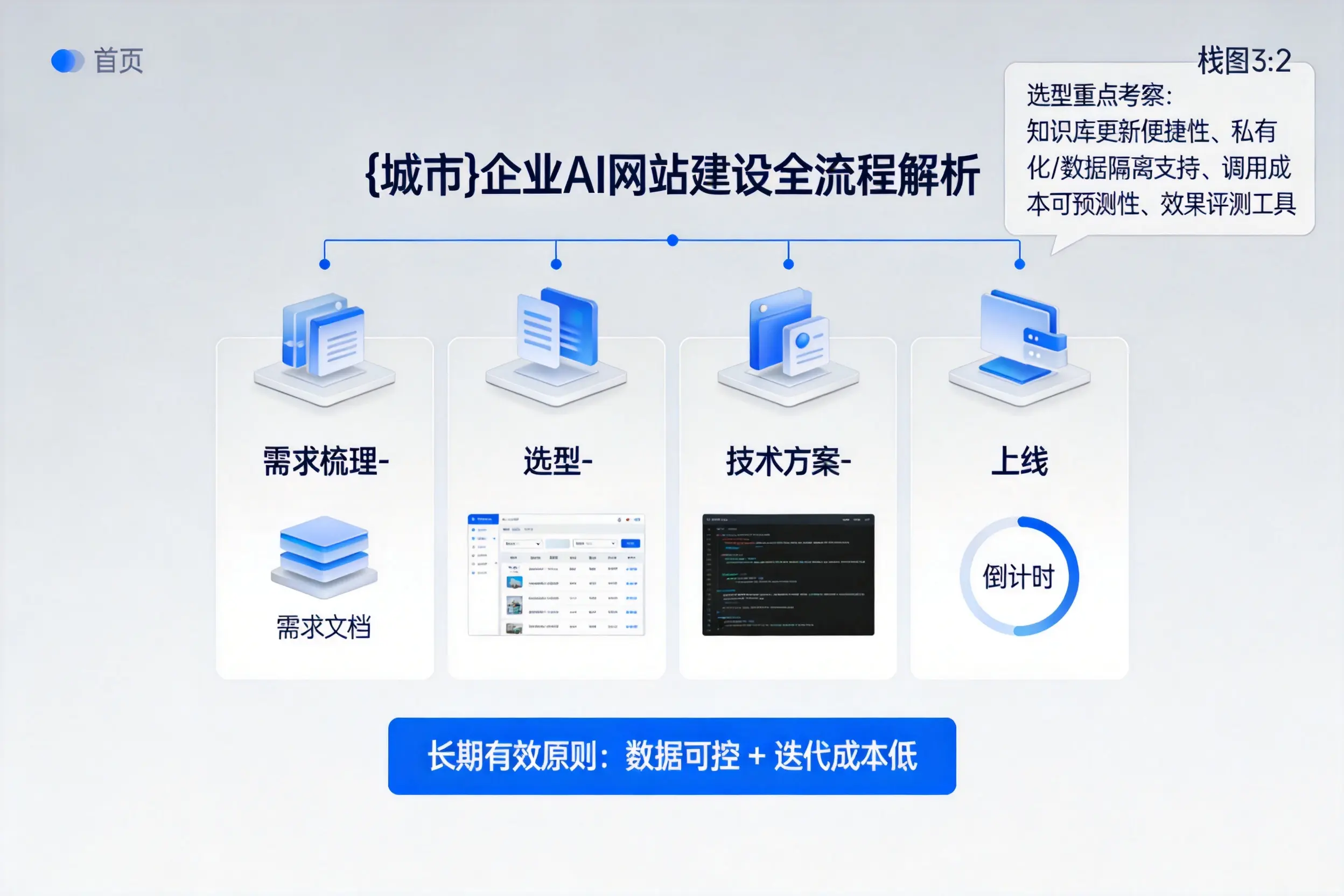 芜湖企业AI网站建设如何入门?从需求梳理到上线全流程解析