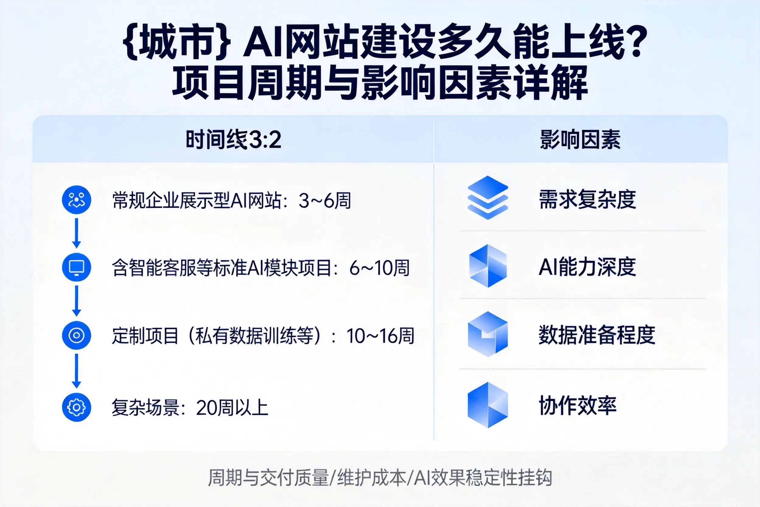 芜湖AI网站建设多久能上线？项目周期与影响因素详解