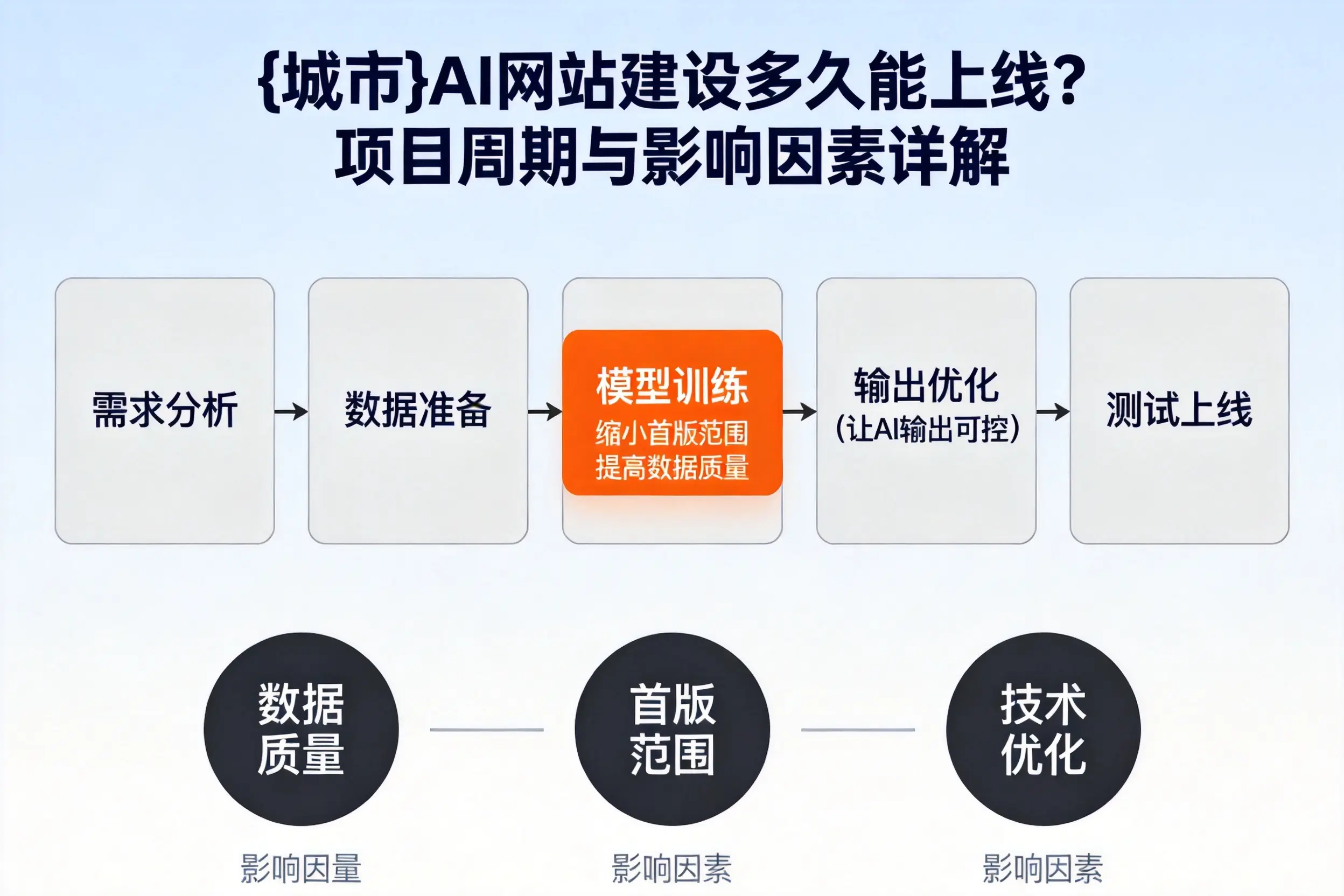 芜湖AI网站建设多久能上线？项目周期与影响因素详解