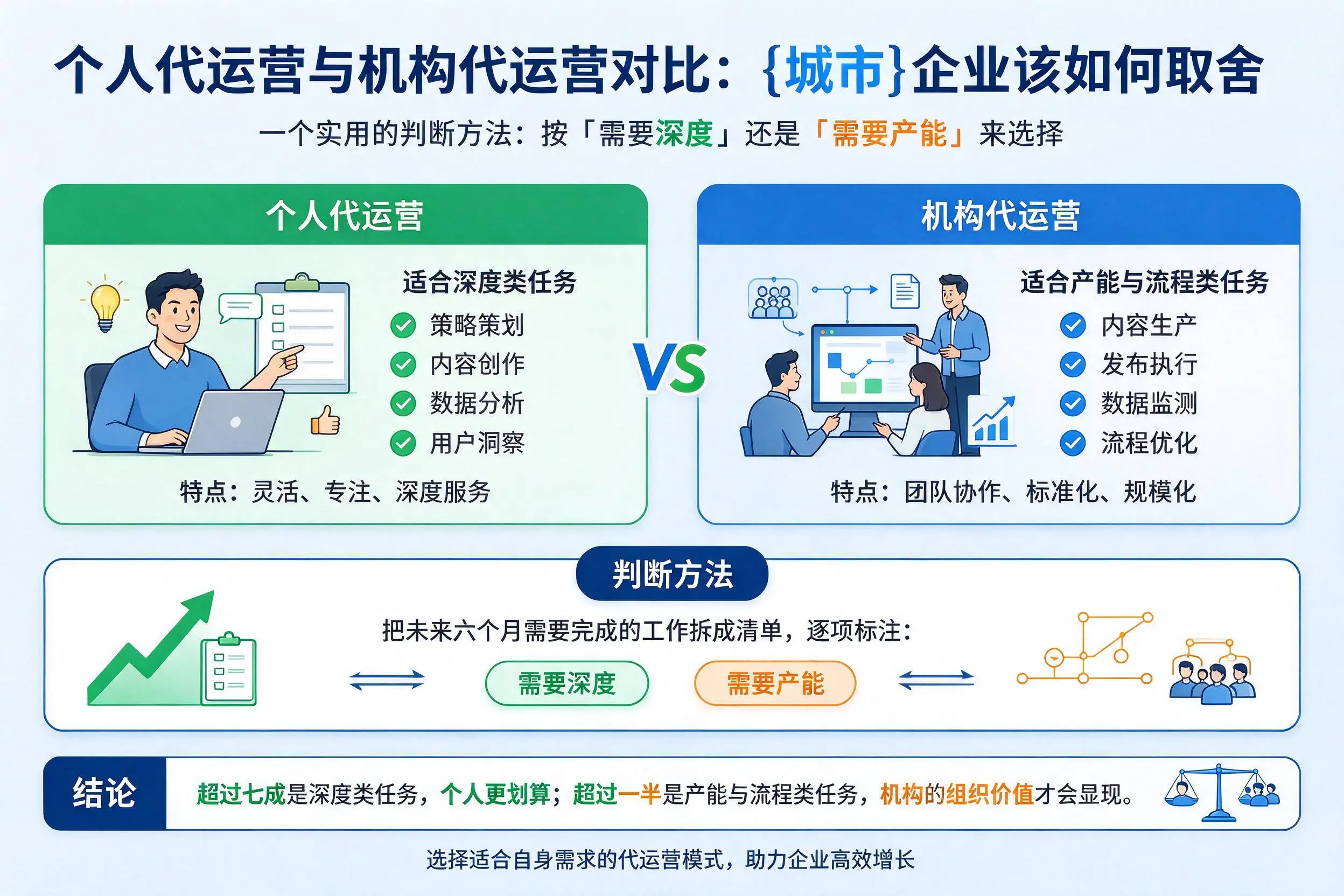 个人代运营与机构代运营对比:芜湖企业该如何取舍