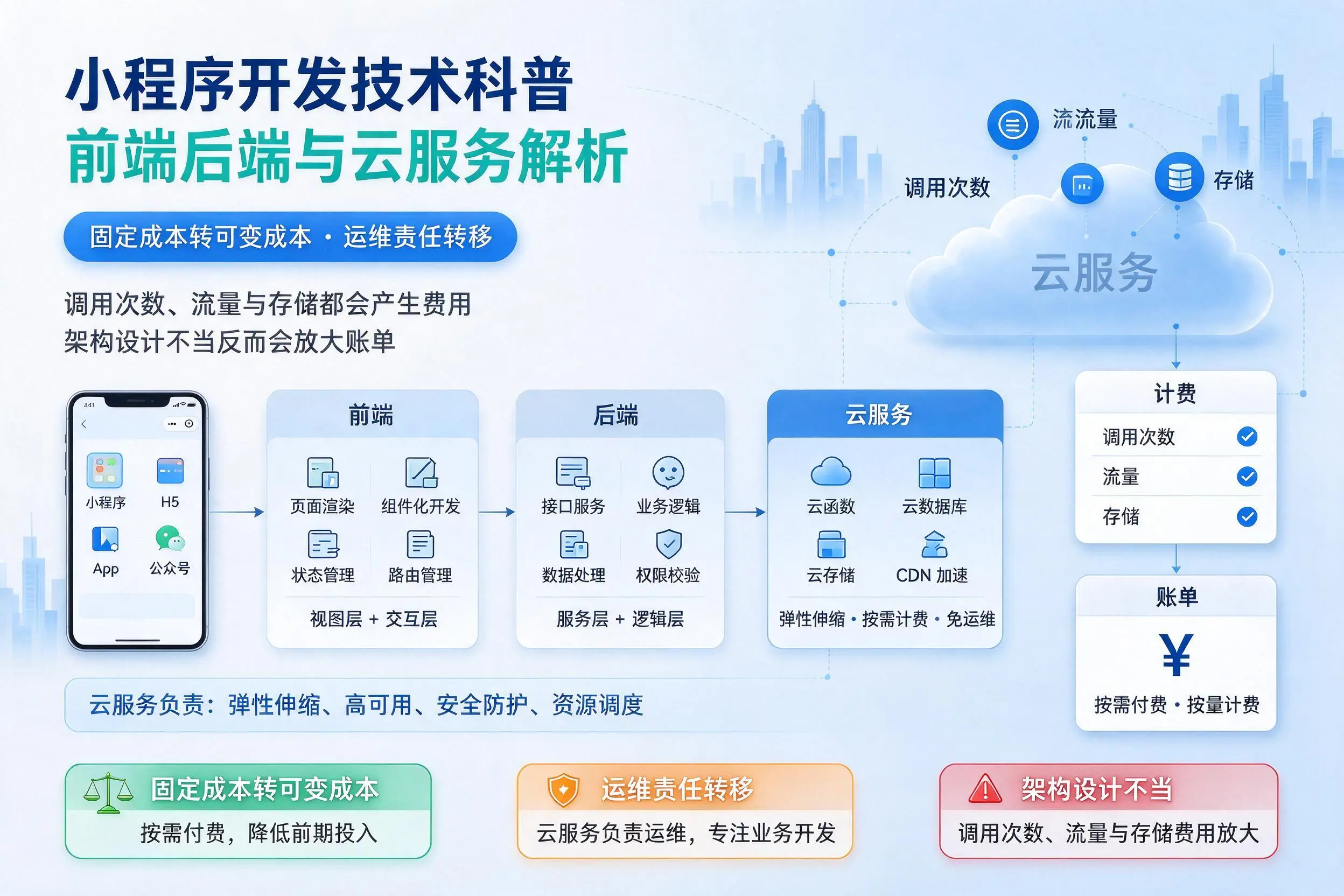 芜湖小程序开发技术科普：前端后端与云服务解析