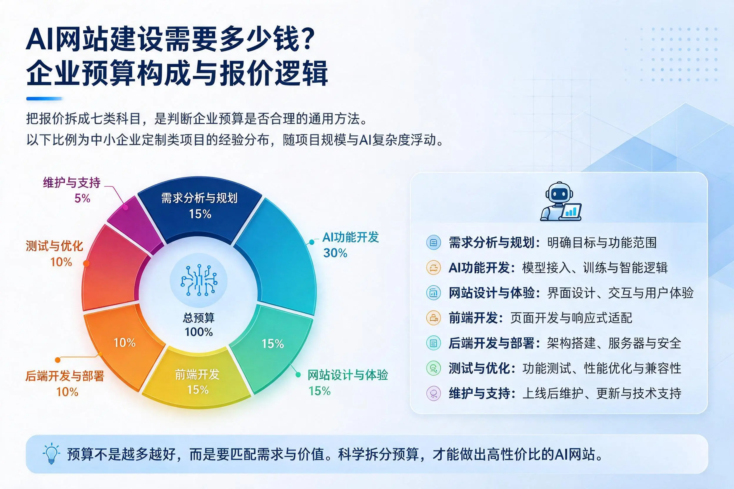 AI网站建设需要多少钱？芜湖企业预算构成与报价逻辑