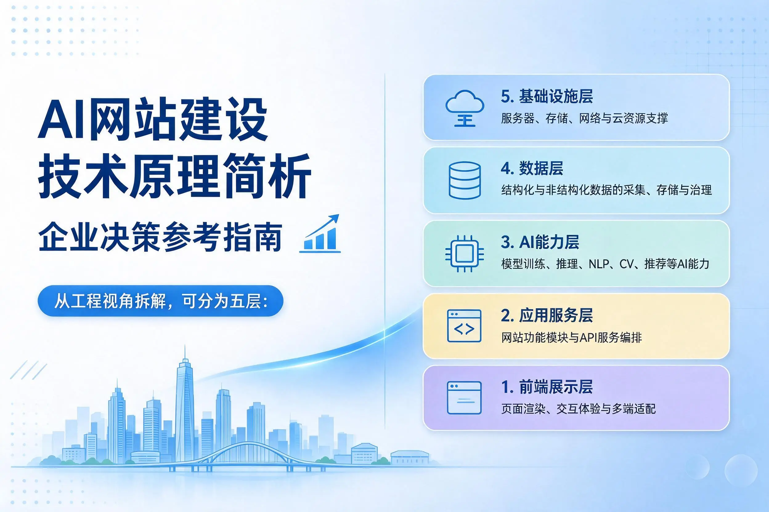 AI网站建设技术原理简析，芜湖企业决策参考指南