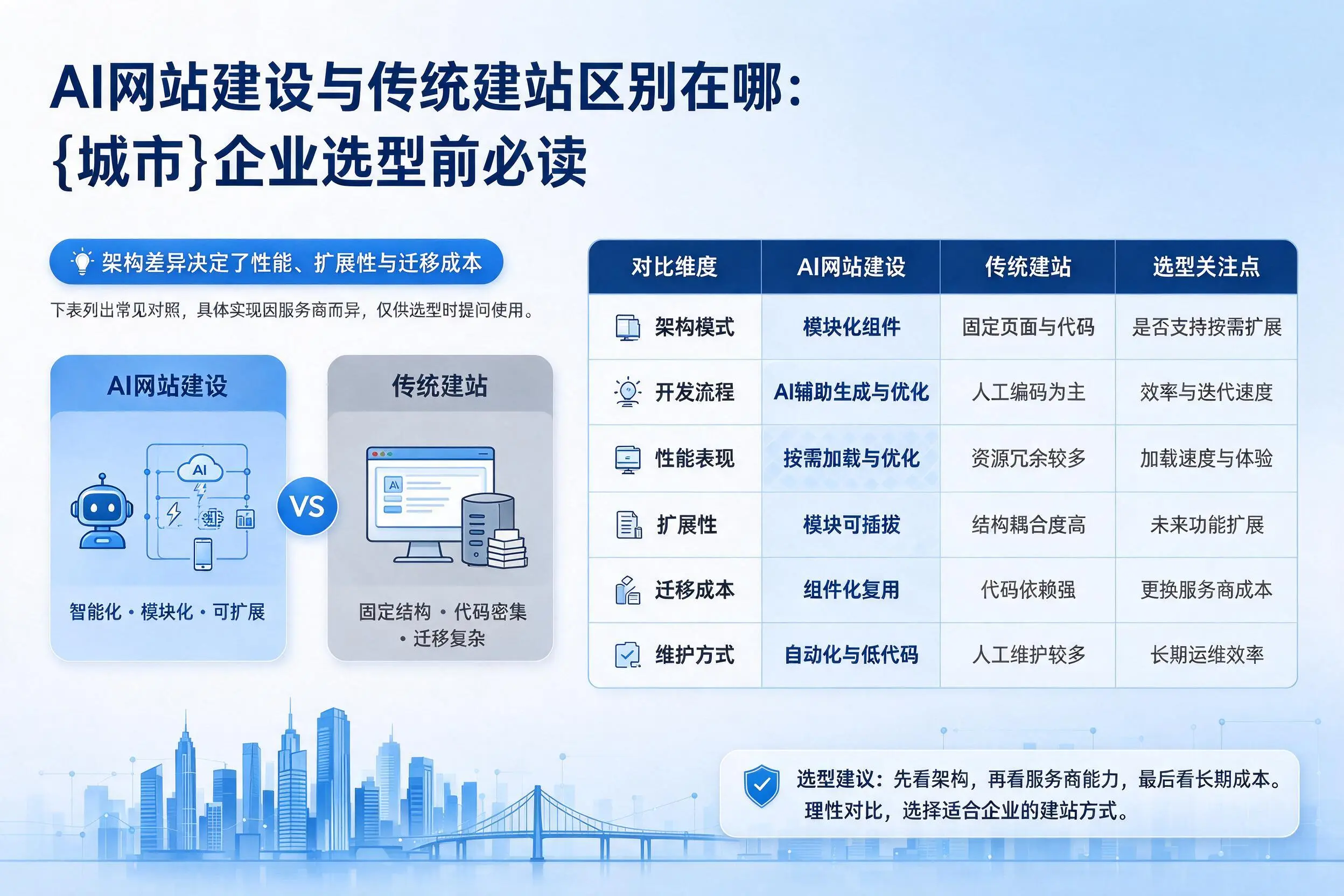 AI网站建设与传统建站区别在哪：芜湖企业选型前必读