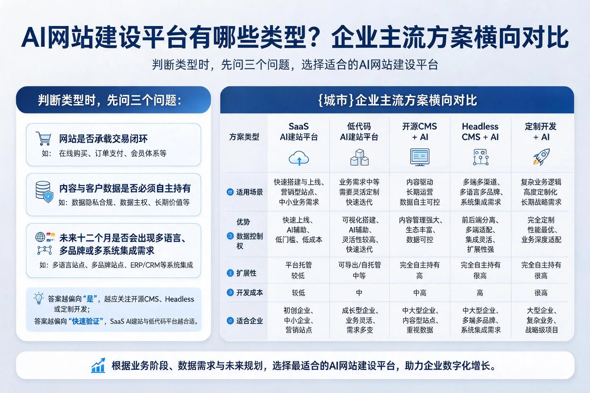 AI网站建设平台有哪些类型？芜湖企业主流方案横向对比