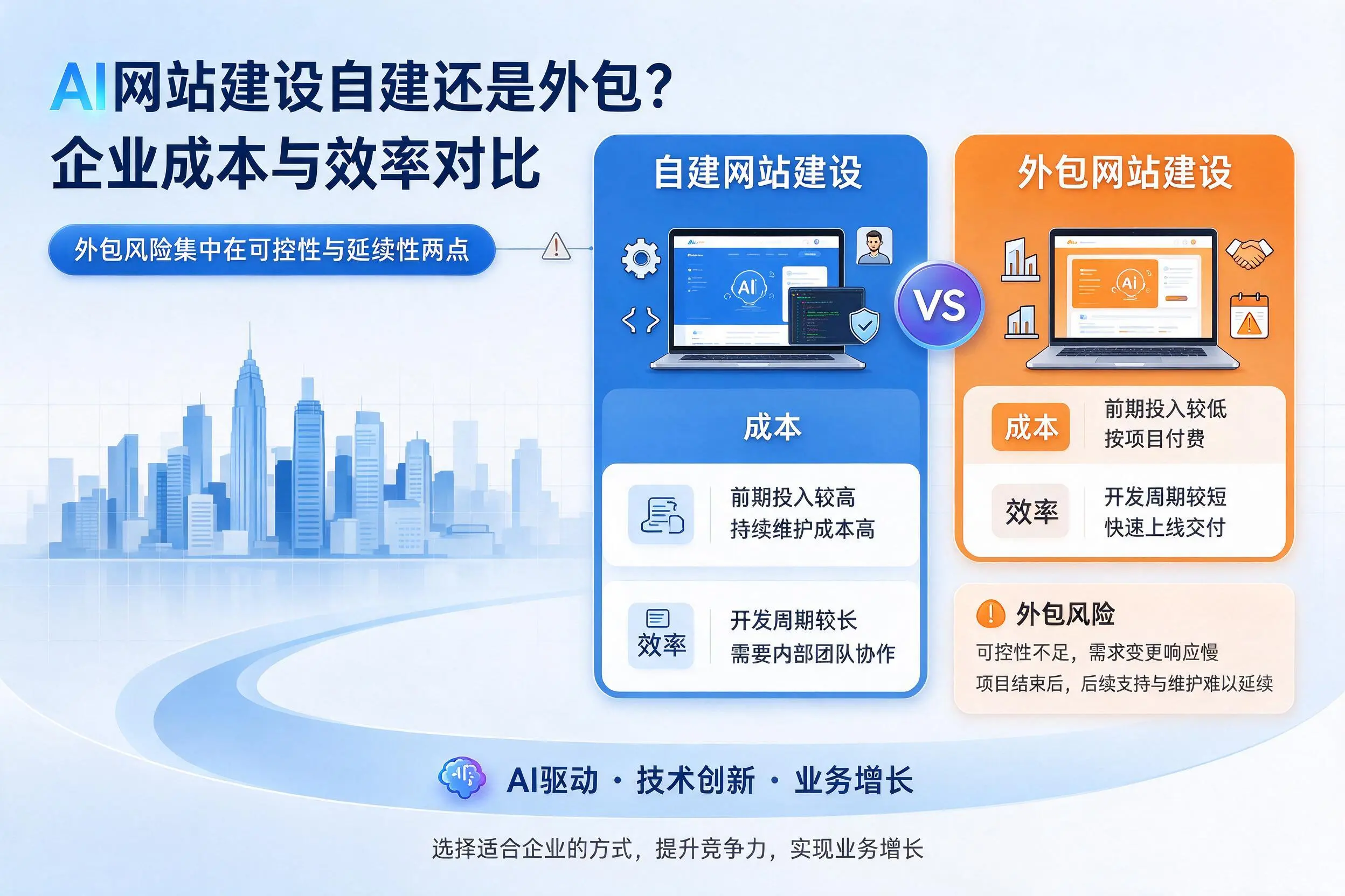 AI网站建设自建还是外包?芜湖企业成本与效率对比